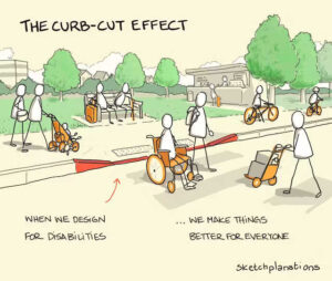 image explaining the curb-cut effect. "When we design for disabilities we make things better for everyone". Image shows a cut curb, highlighted, with cyclists and a wheelchair user and a pushchair and a person pushing heavy goods all visible